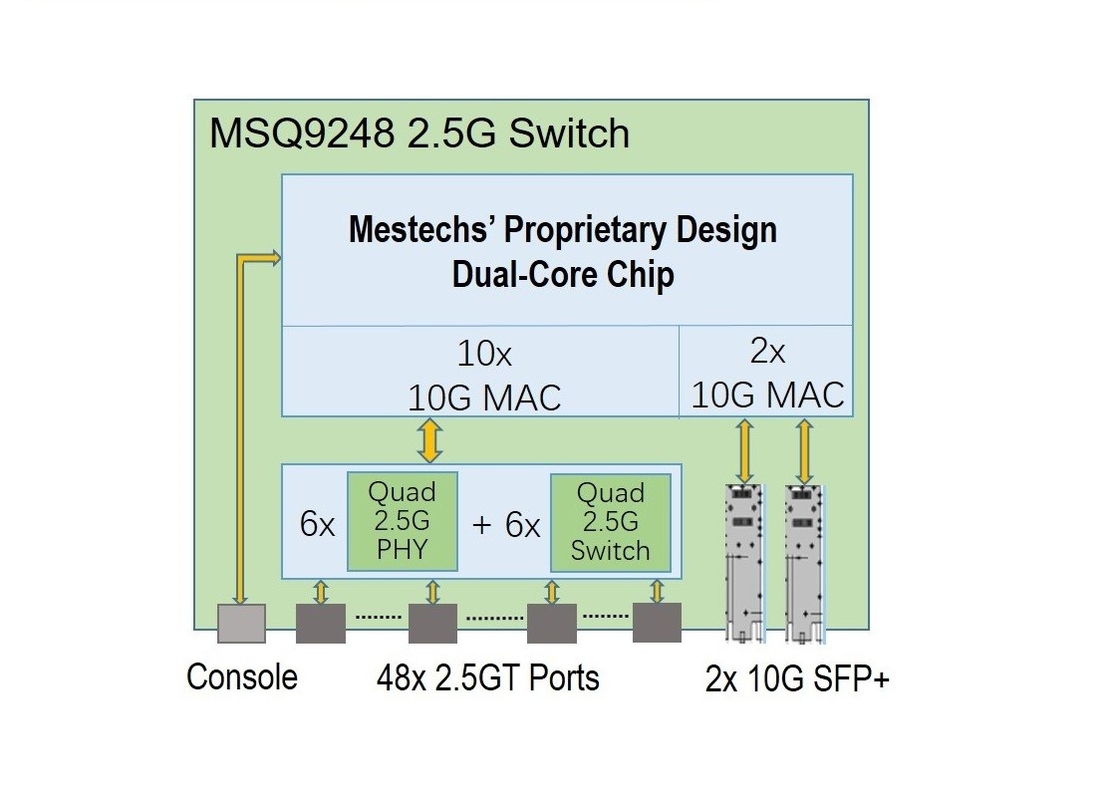 48x gestione Swtich MSQ9248 di convenienza del commutatore di 2x + di 2.5GT SFP+ 2.5G L3